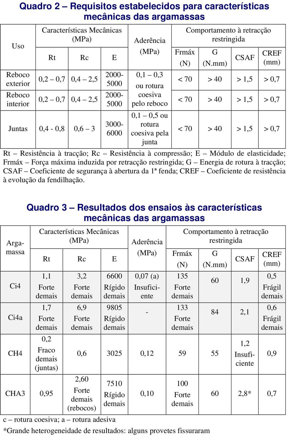 mm) CSAF CREF (mm) < 70 > 40 > 1,5 > 0,7 < 70 > 40 > 1,5 > 0,7 < 70 > 40 > 1,5 > 0,7 Rt Resistência à tracção; Rc Resistência à compressão; E Módulo de elasticidade; Frmáx Força máxima induzida por