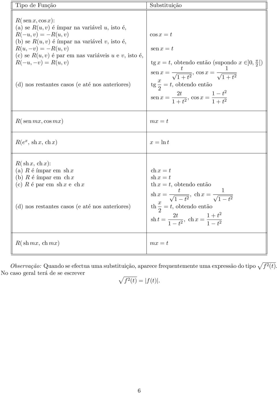 2t t2, cos x = + t2 + t 2 ( sen mx, cos mx mx = t (e x, sh x, ch x x = ln t ( sh x, ch x: (a é ímpar em sh x (b é ímpar em ch x (c é par em sh x e ch x (d nos restantes casos (e até nos anteriores ch