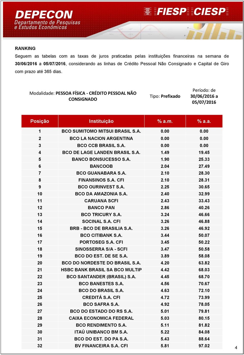 A. 0.00 0.00 2 BCO LA NACION ARGENTINA 0.00 0.00 3 BCO CCB BRASIL S.A. 0.00 0.00 4 BCO DE LAGE LANDEN BRASIL S.A. 1.49 19.45 5 BANCO BONSUCESSO S.A. 1.90 25.33 6 BANCOOB 2.04 27.49 7 BCO GUANABARA S.