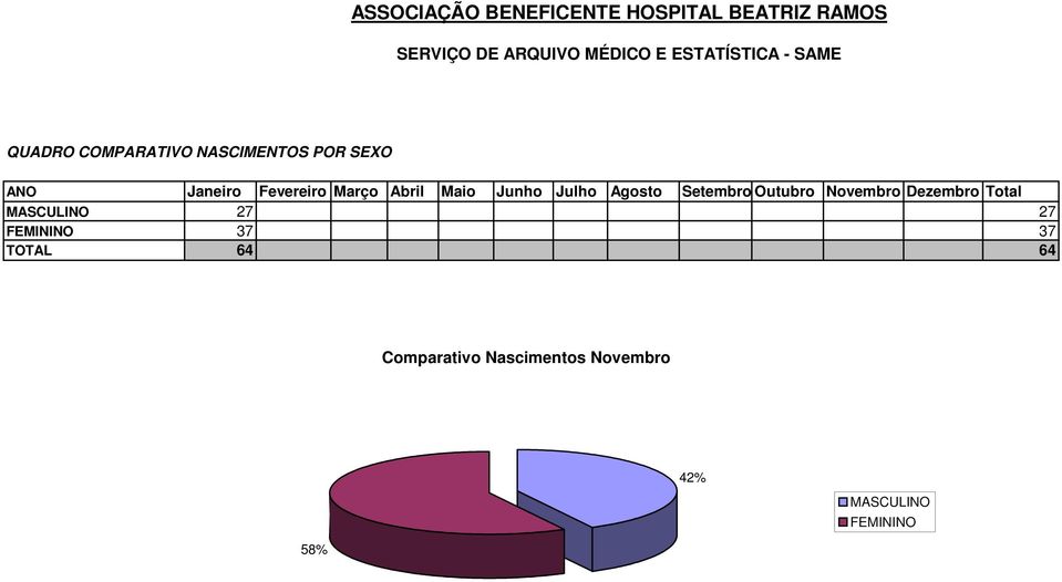 Outubro Novembro Dezembro Total MASCULINO 27 27 FEMININO 37