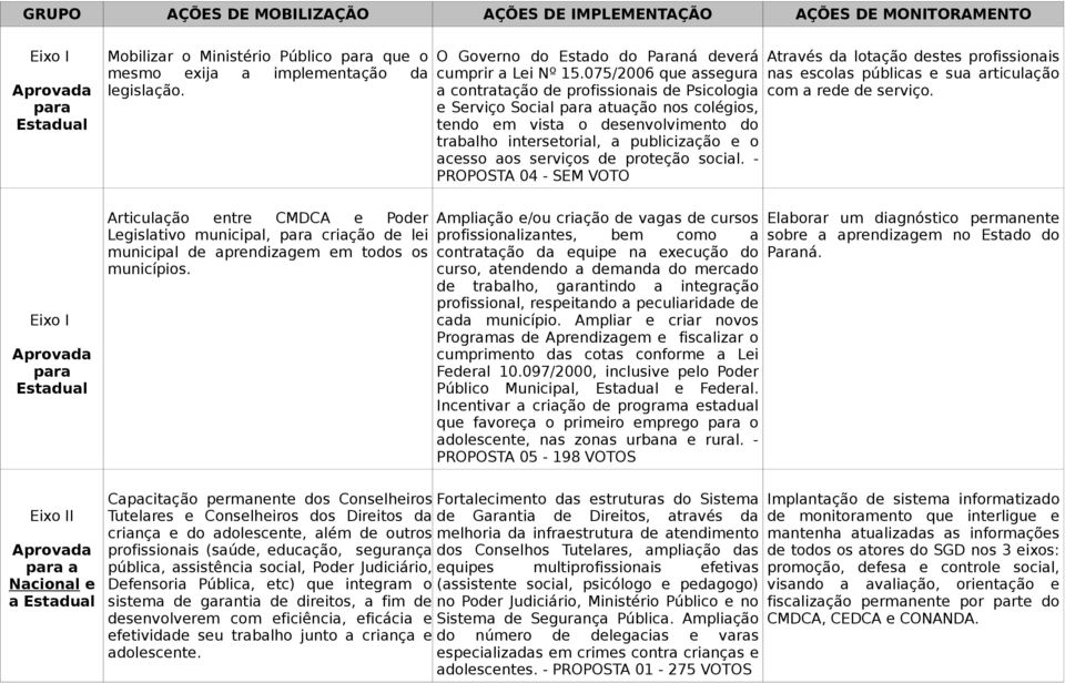 Capacitação permanente dos Conselheiros Tutelares e Conselheiros dos Direitos da criança e do adolescente, além de outros profissionais (saúde, educação, segurança pública, assistência social, Poder