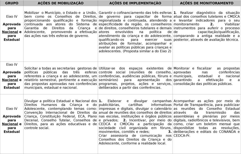 Garantir o cofinanciamento das três esferas de governo capacitar de forma regionalizada e continuada, atendendo a especificidade da região, os conselheiros de direitos, conselheiros tutelares e