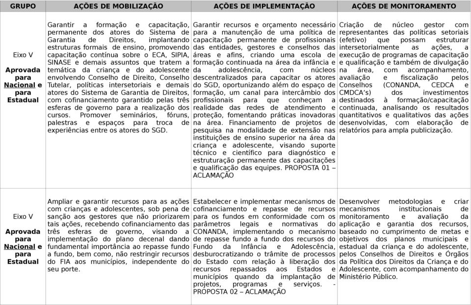 Direitos, com cofinanciamento garantido pelas três esferas de governo a realização dos cursos. Promover seminários, fóruns, palestras e espaços troca de experiências entre os atores do SGD.