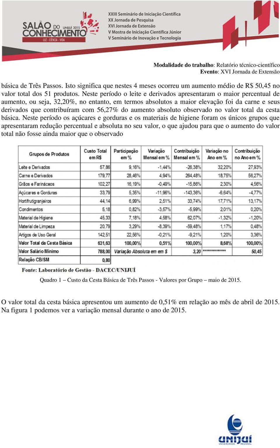 56,27% do aumento absoluto observado no valor total da cesta básica.