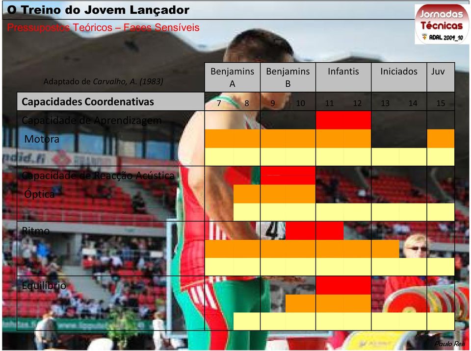 Capacidades Coordenativas 7 8 9 10 11 12 13 14 15 Capacidade de