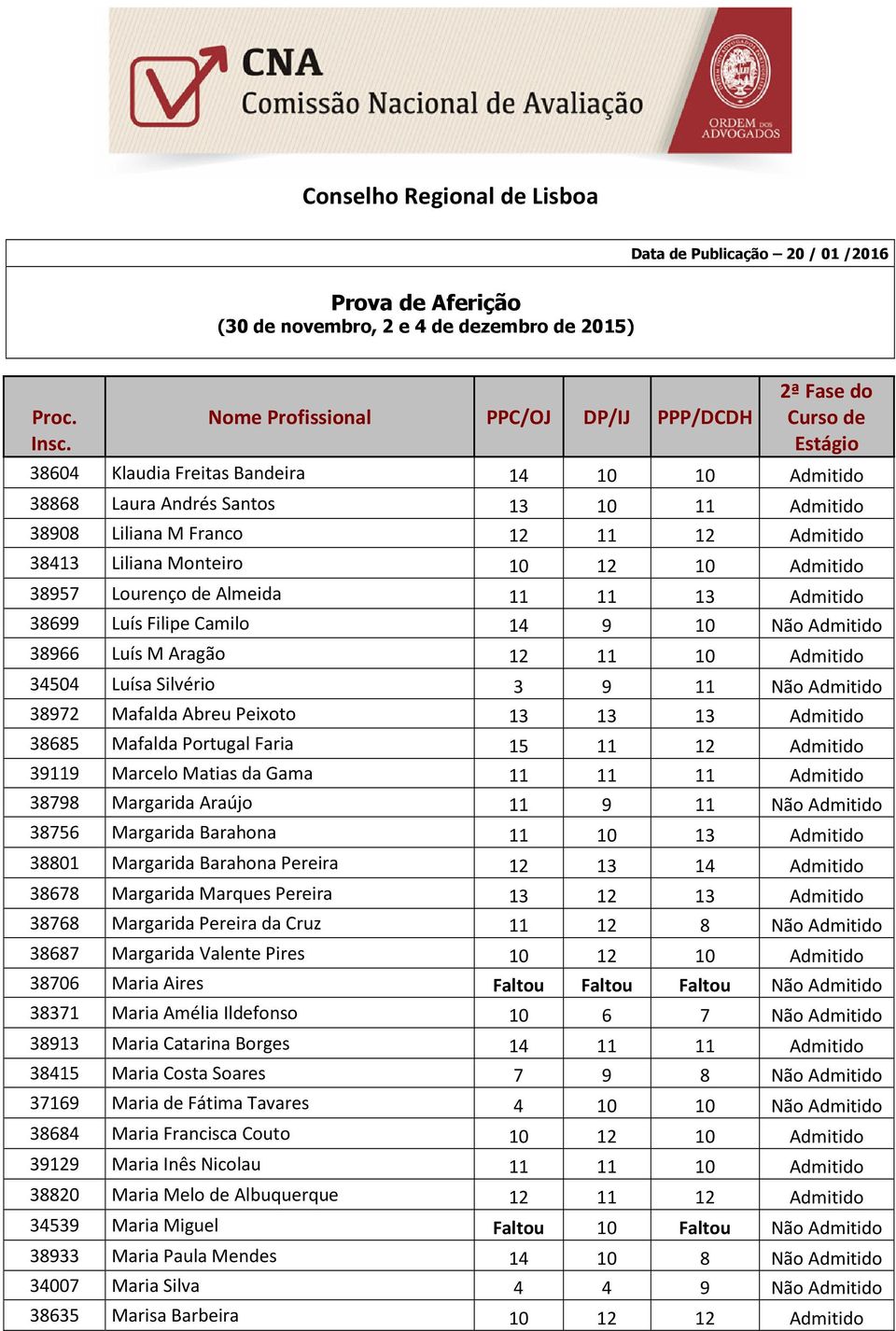 38685 Mafalda Portugal Faria 15 11 12 Admitido 39119 Marcelo Matias da Gama 11 11 11 Admitido 38798 Margarida Araújo 11 9 11 Não Admitido 38756 Margarida Barahona 11 10 13 Admitido 38801 Margarida