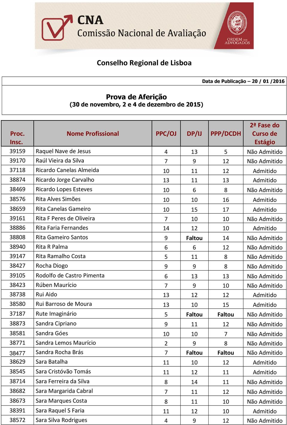 Fernandes 14 12 10 Admitido 38808 Rita Gameiro Santos 9 Faltou 14 Não Admitido 38940 Rita R Palma 6 6 12 Não Admitido 39147 Rita Ramalho Costa 5 11 8 Não Admitido 38427 Rocha Diogo 9 9 8 Não Admitido