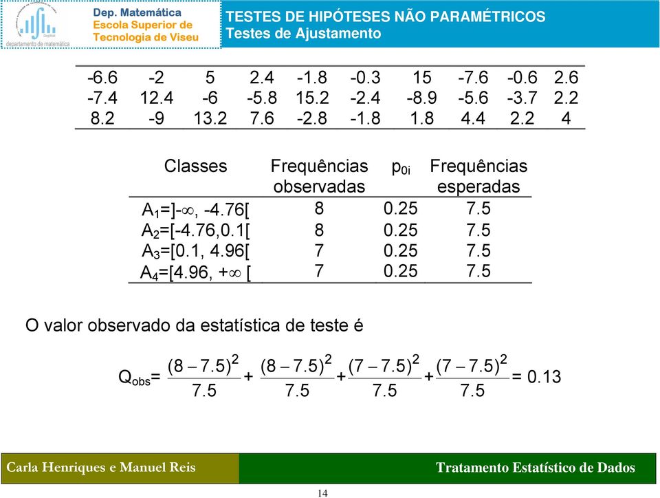 76[ 8 0.25 7.5 A 2 =[-4.76,0.1[ 8 0.25 7.5 A 3 =[0.1, 4.96[ 7 0.25 7.5 A 4 =[4.96, + [ 7 0.25 7.5 O valor observado da estatística de teste é Q obs = (8 7.