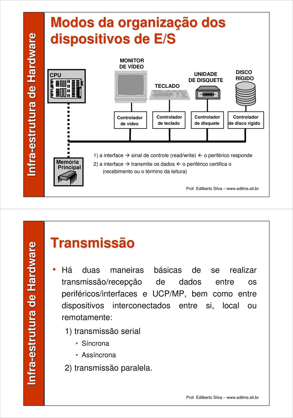 dados o periférico certifica o (recebimento ou o término da leitura) Transmissão Há duas maneiras básicas de se realizar transmissão/recepção de dados entre os