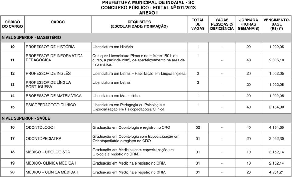 005,10 12 PROFESSOR INGLÊS Licenciatura em Letras Habilitação em Língua Inglesa 2 13 PROFESSOR LÍNGUA PORTUGUESA Licenciatura em Letras 3 14 PROFESSOR MATEMÁTICA Licenciatura em Matemática 1 15