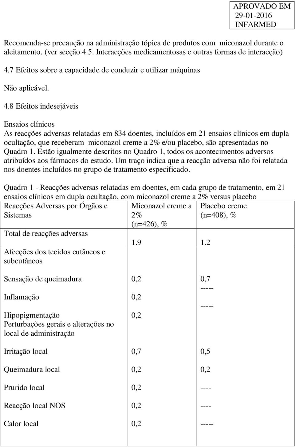 8 Efeitos indesejáveis Ensaios clínicos As reacções adversas relatadas em 834 doentes, incluídos em 21 ensaios clínicos em dupla ocultação, que receberam miconazol creme a 2% e/ou placebo, são