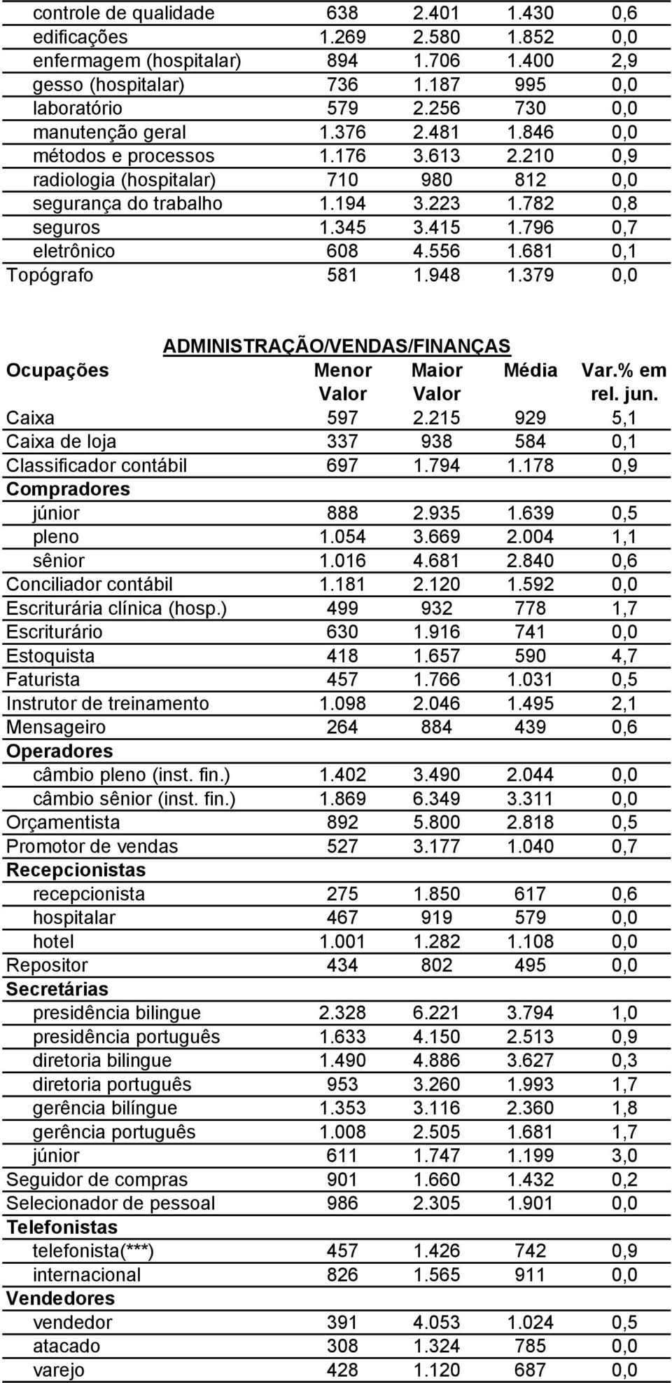 796 0,7 eletrônico 608 4.556 1.681 0,1 Topógrafo 581 1.948 1.379 0,0 ADMINISTRAÇÃO/VENDAS/FINANÇAS Caixa 597 2.215 929 5,1 Caixa de loja 337 938 584 0,1 Classificador contábil 697 1.794 1.