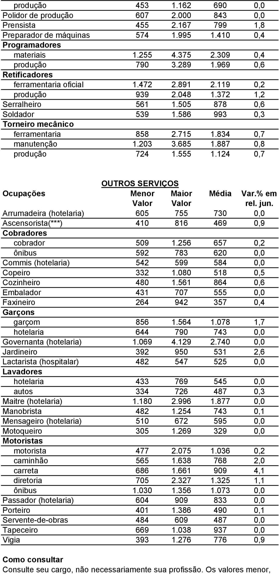 715 1.834 0,7 manutenção 1.203 3.685 1.887 0,8 produção 724 1.555 1.124 0,7 OUTROS SERVIÇOS Arrumadeira (hotelaria) 605 755 730 0,0 Ascensorista(***) 410 816 469 0,9 Cobradores cobrador 509 1.