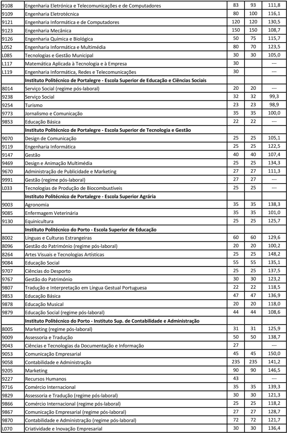 Tecnologia e à Empresa 30 --- L119 Engenharia Informática, Redes e Telecomunicações 30 --- Instituto Politécnico de Portalegre - Escola Superior de Educação e Ciências Sociais 8014 Serviço Social