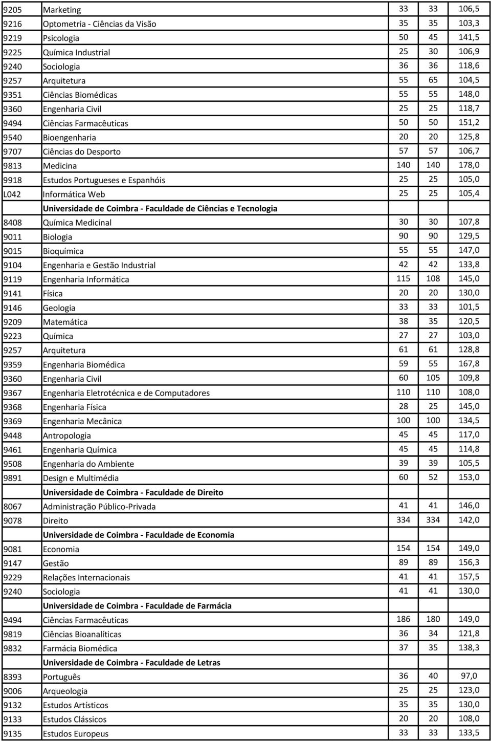 140 178,0 9918 Estudos Portugueses e Espanhóis 25 25 105,0 L042 Informática Web 25 25 105,4 Universidade de Coimbra - Faculdade de Ciências e Tecnologia 8408 Química Medicinal 30 30 107,8 9011