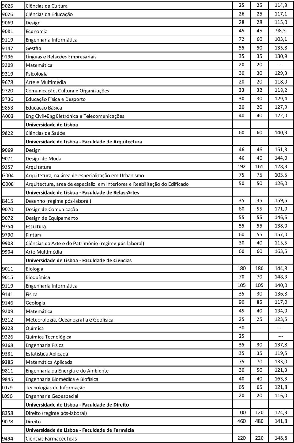 Física e Desporto 30 30 129,4 9853 Educação Básica 20 20 127,9 A003 Eng Civil+Eng Eletrónica e Telecomunicações 40 40 122,0 Universidade de Lisboa 9822 Ciências da Saúde 60 60 140,3 Universidade de