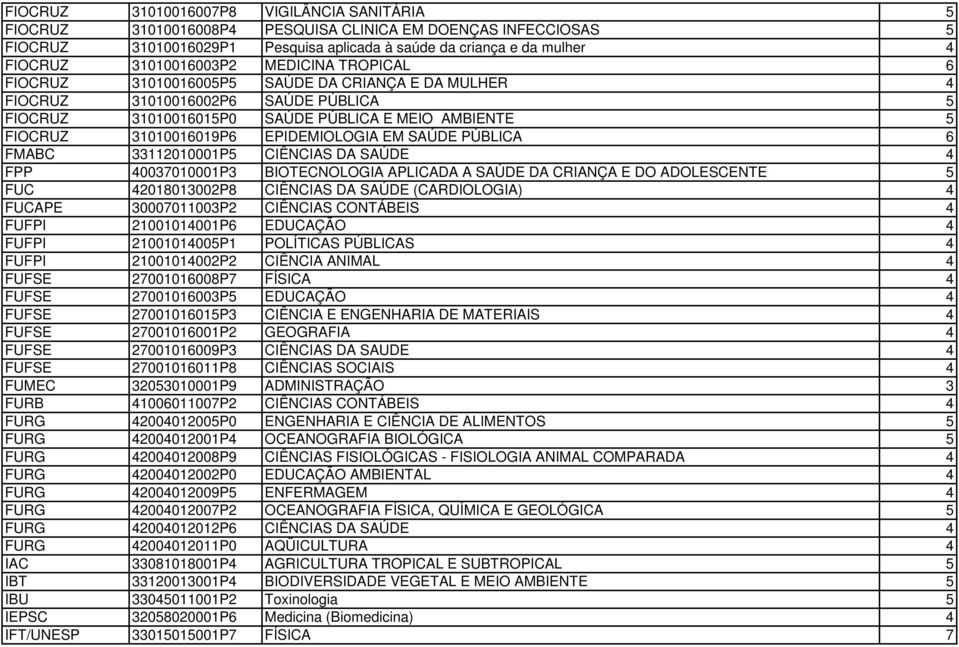 31010016019P6 EPIDEMIOLOGIA EM SAÚDE PÚBLICA 6 FMABC 33112010001P5 CIÊNCIAS DA SAÚDE 4 FPP 40037010001P3 BIOTECNOLOGIA APLICADA A SAÚDE DA CRIANÇA E DO ADOLESCENTE 5 FUC 42018013002P8 CIÊNCIAS DA