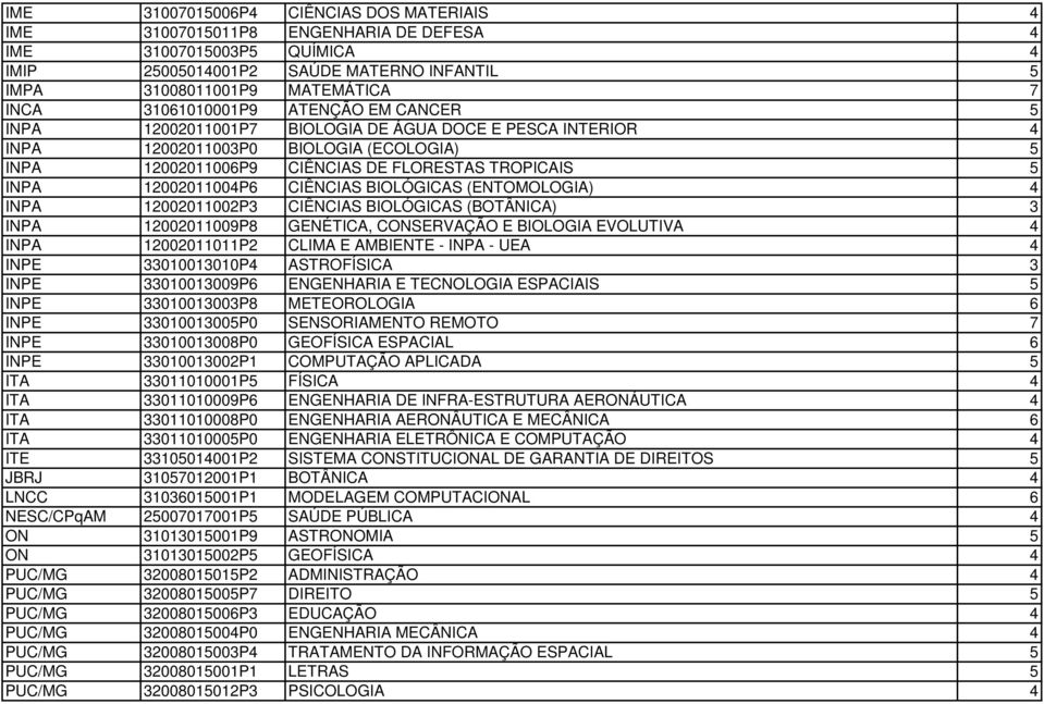 12002011004P6 CIÊNCIAS BIOLÓGICAS (ENTOMOLOGIA) 4 INPA 12002011002P3 CIÊNCIAS BIOLÓGICAS (BOTÂNICA) 3 INPA 12002011009P8 GENÉTICA, CONSERVAÇÃO E BIOLOGIA EVOLUTIVA 4 INPA 12002011011P2 CLIMA E