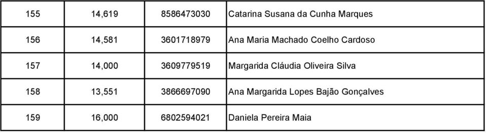 Margarida Cláudia Oliveira Silva 158 13,551 3866697090 Ana
