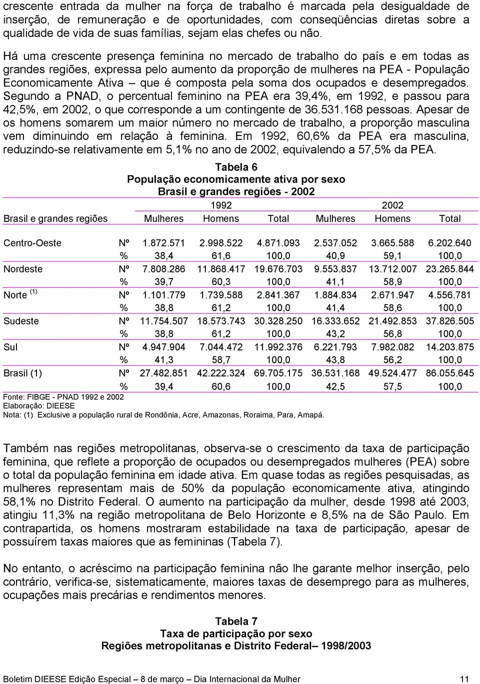 Há uma crescente presença feminina no mercado de trabalho do país e em todas as grandes regiões, expressa pelo aumento da proporção de mulheres na PEA - População Economicamente Ativa que é composta