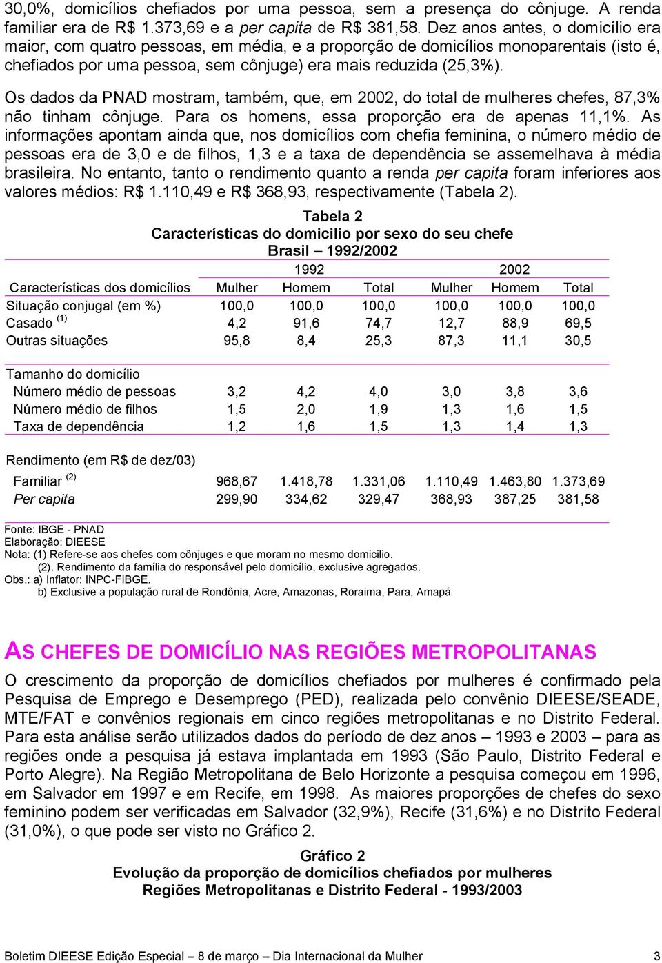 Os dados da PNAD mostram, também, que, em 22, do total de mulheres chefes, 87,3% não tinham cônjuge. Para os homens, essa proporção era de apenas 11,1%.