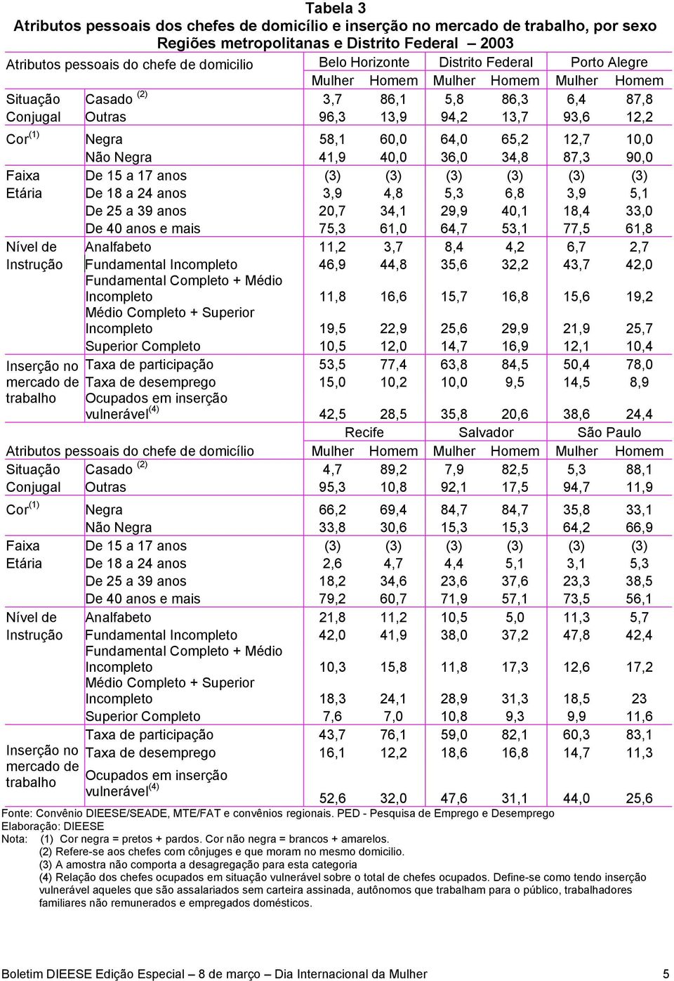 1, Não Negra 41,9 4, 36, 34,8 87,3 9, Faixa De 15 a 17 anos (3) (3) (3) (3) (3) (3) Etária De 18 a 24 anos 3,9 4,8 5,3 6,8 3,9 5,1 De 25 a 39 anos 2,7 34,1 29,9 4,1 18,4 33, De 4 anos e mais 75,3 61,