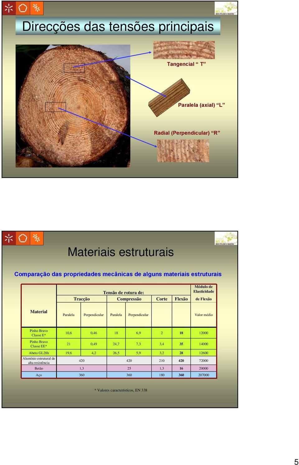 Perpendicular Valor médio Pinho Bravo Classe E* 10,6 0,46 18 6,9 2 18 12000 Pinho Bravo Classe EE* 21 0,49 24,7 7,3 3,4 35 14000 Abeto GL28h Alumínio