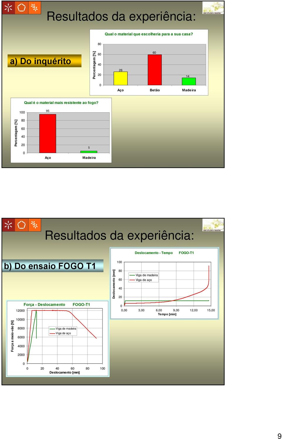 100 95 Percentagem [%] 80 60 40 20 5 0 Aço M ade ira Resultados da experiência: Deslocamento - Tempo FOGO-T1 b) Do ensaio FOGO T1 Deslocamento