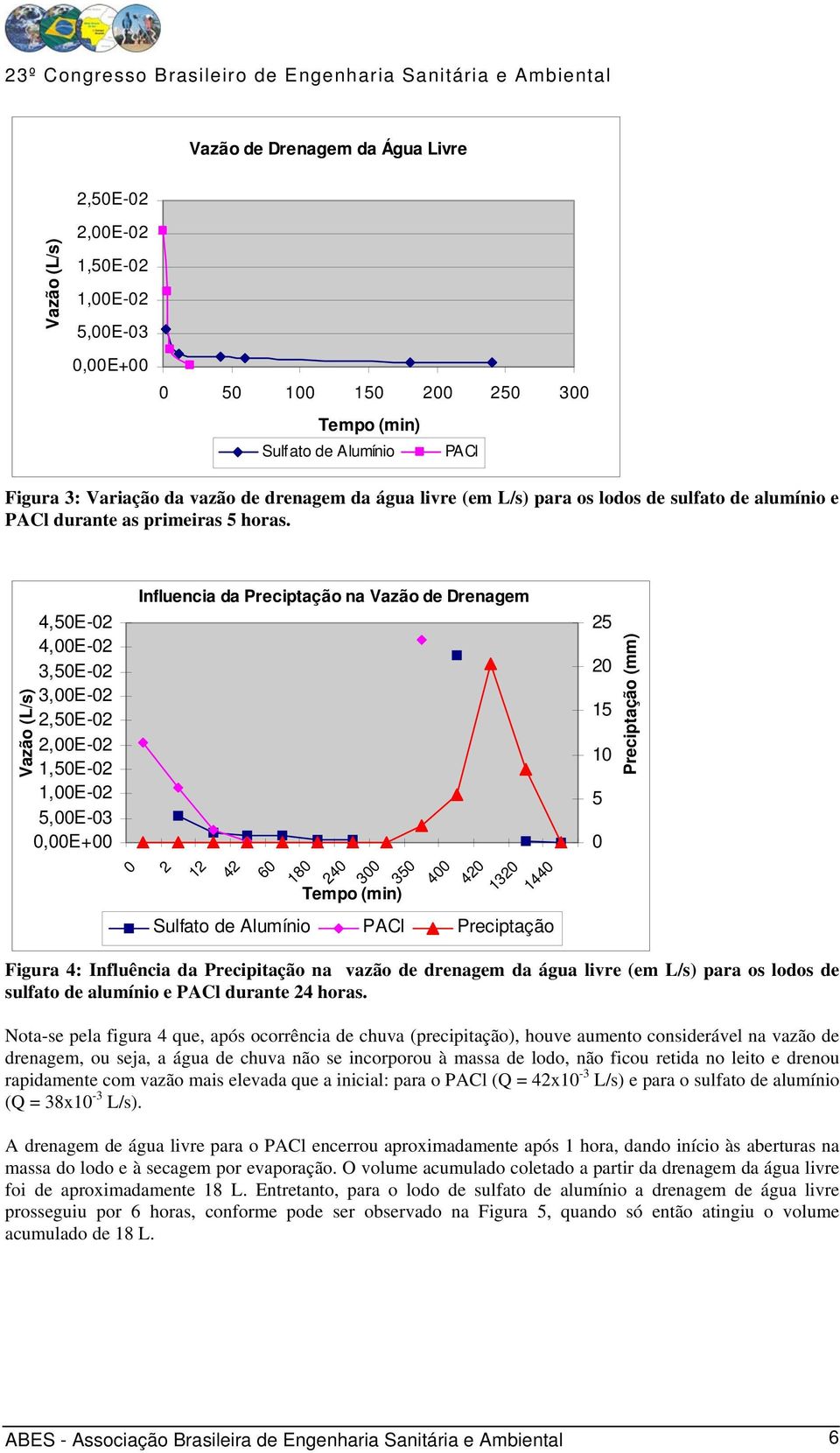 Vazão (L/s) 4,5E-2 4,E-2 3,5E-2 3,E-2 2,5E-2 2,E-2 1,5E-2 1,E-2 5,E-3,E+ Influencia da Preciptação na Vazão de Drenagem 2 12 42 6 18 Tempo (min) 24 3 35 4 42 132 144 Sulfato de Alumínio PACl