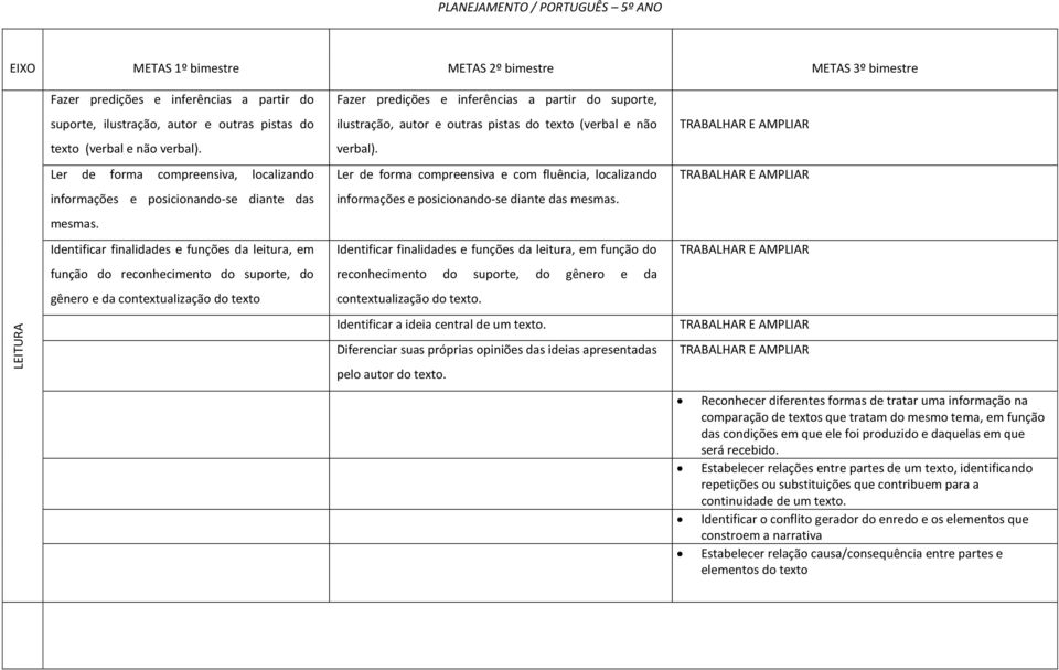 Identificar finalidades e funções da leitura, em função do reconhecimento do suporte, do gênero e da contextualização do texto Fazer predições e inferências a partir do suporte, ilustração, autor e