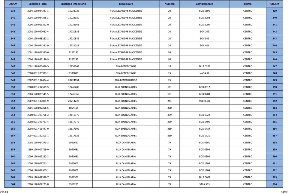 120.023395-6 2223287 RUA ALEXANDRE MACKENZIE 98 CENTRO 345 346 2004.120.036136-9 2223287 RUA ALEXANDRE MACKENZIE 98 CENTRO 346 347 2001.120.020486-5 12255063 RUA BENEDITINOS 18 SALA 0201 CENTRO 347 348 2008.