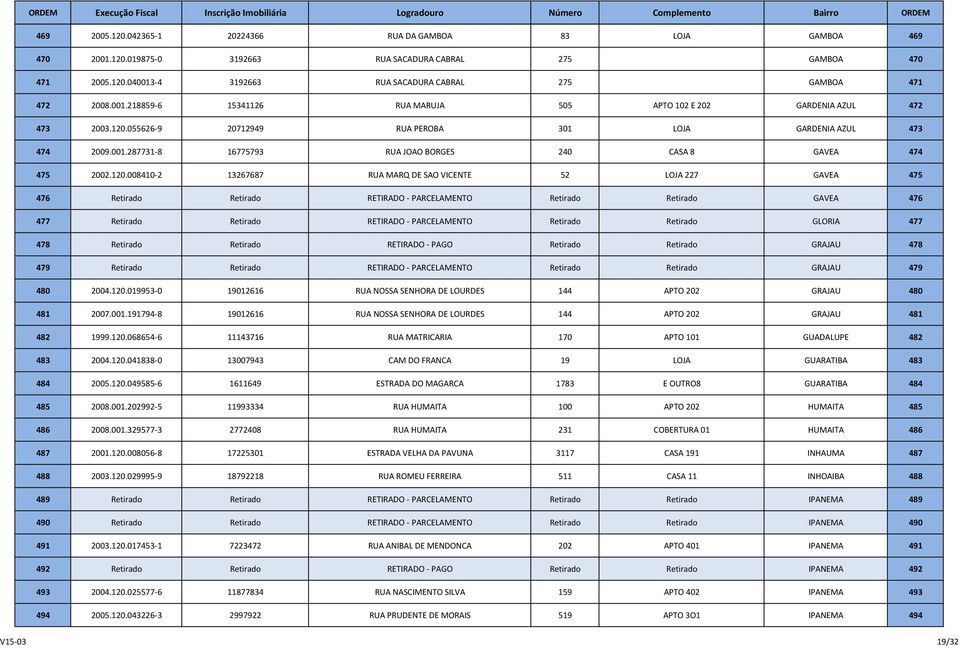 120.008410-2 13267687 RUA MARQ DE SAO VICENTE 52 LOJA 227 GAVEA 475 476 Retirado Retirado RETIRADO - PARCELAMENTO Retirado Retirado GAVEA 476 477 Retirado Retirado RETIRADO - PARCELAMENTO Retirado