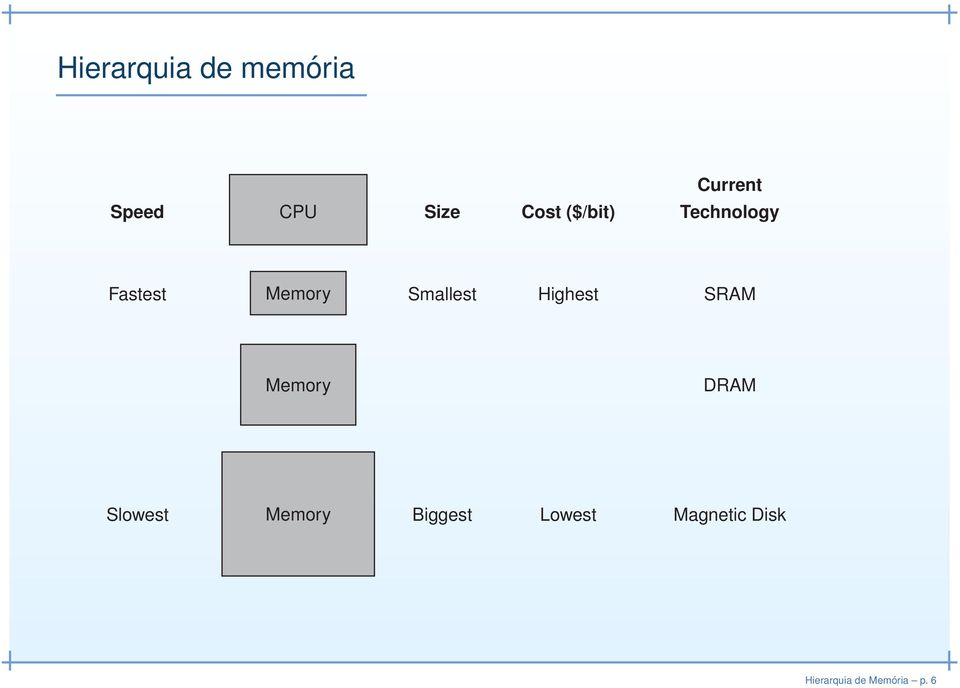 Smallest Highest SRAM Memory DRAM Slowest