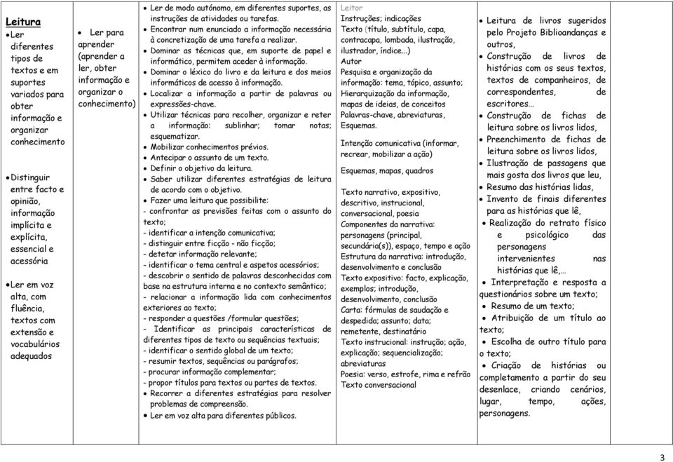 suportes, as instruções de atividades ou tarefas. Encontrar num enunciado a informação necessária à concretização de uma tarefa a realizar.