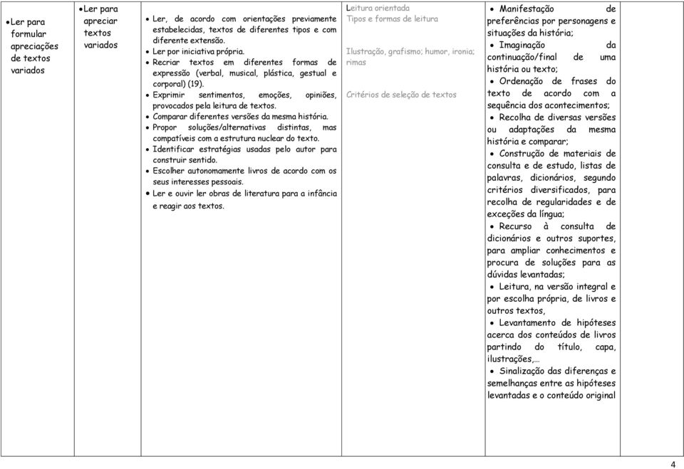 Exprimir sentimentos, emoções, opiniões, provocados pela leitura de textos. Comparar diferentes versões da mesma história.