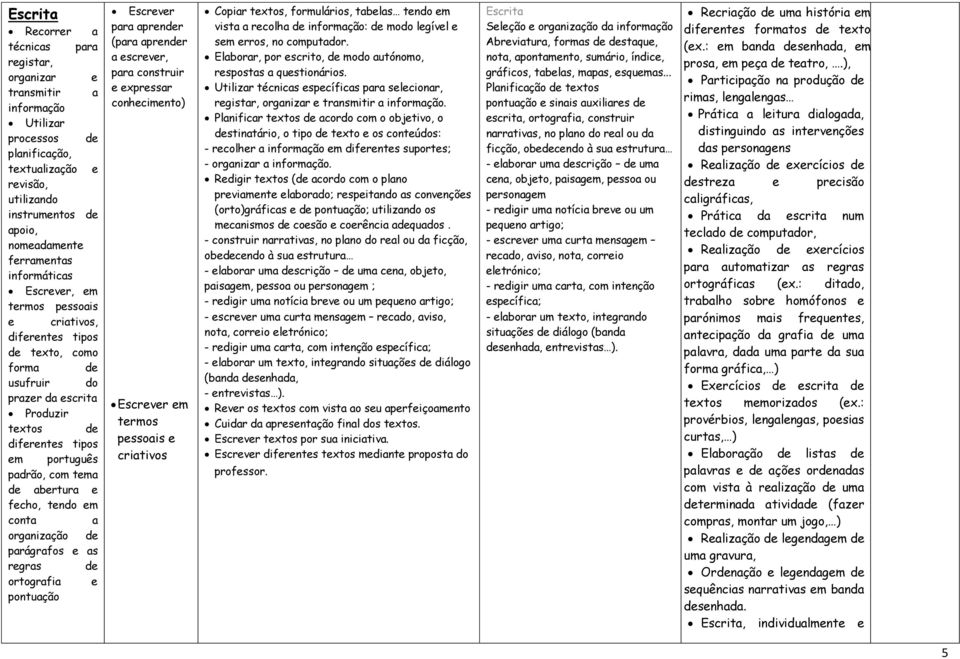 abertura e fecho, tendo em conta a organização de parágrafos e as regras de ortografia e pontuação Escrever para aprender (para aprender a escrever, para construir e expressar conhecimento) Escrever