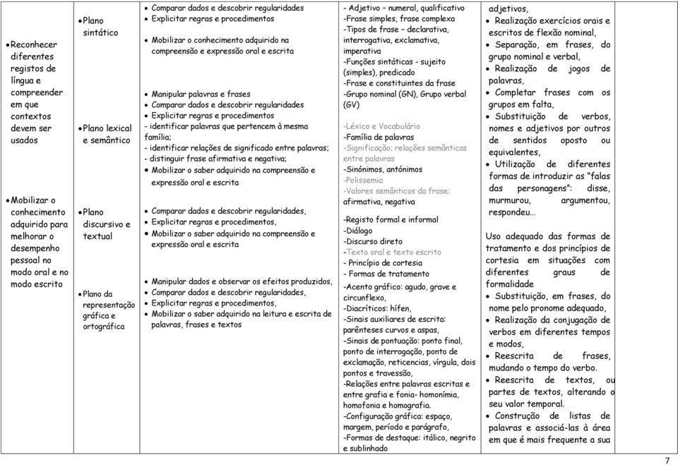 conhecimento adquirido na compreensão e Manipular palavras e frases Comparar dados e descobrir regularidades Explicitar regras e procedimentos - identificar palavras que pertencem à mesma família; -
