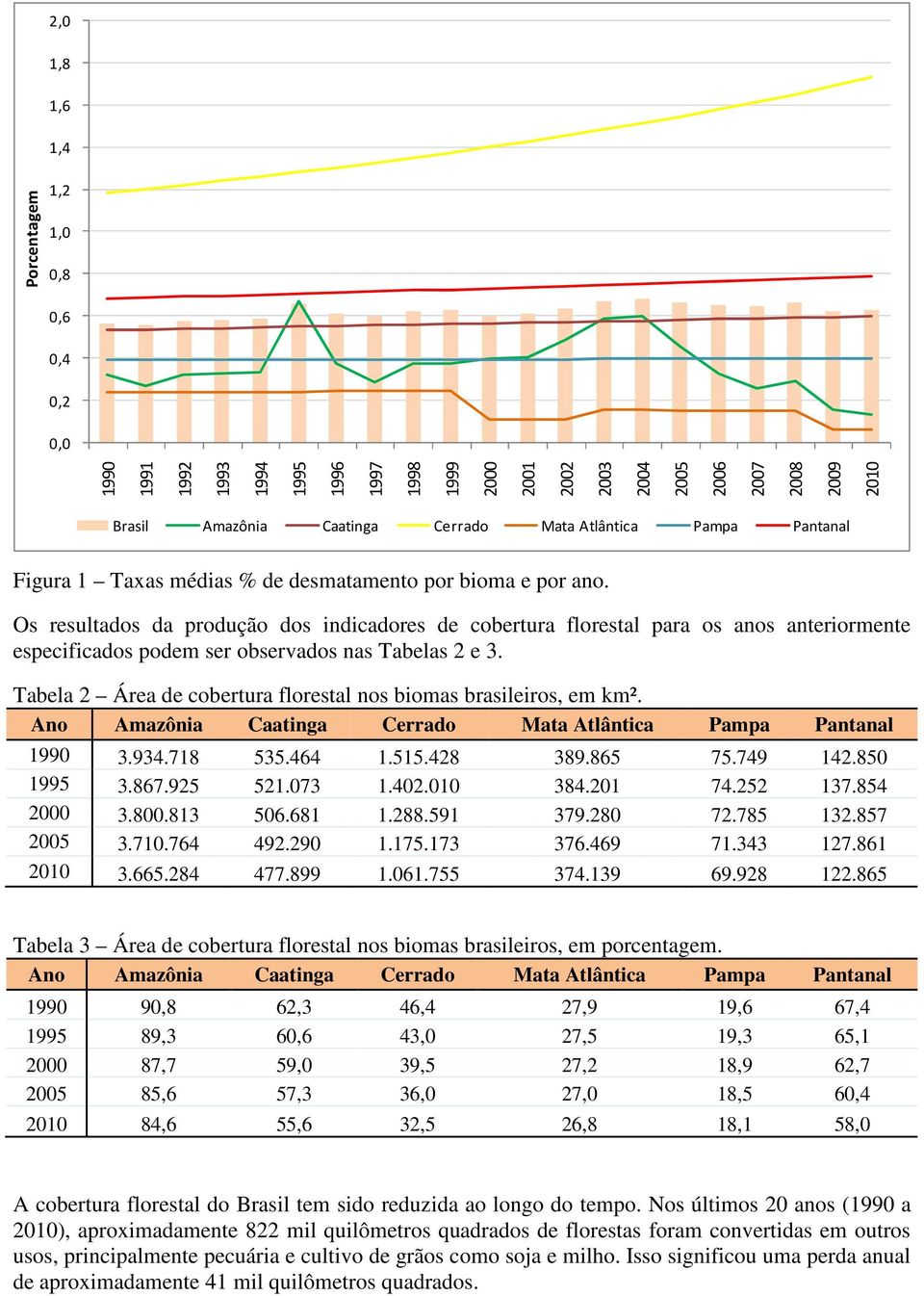 Os resultados da produção dos indicadores de cobertura florestal para os anos anteriormente especificados podem ser observados nas Tabelas 2 e 3.