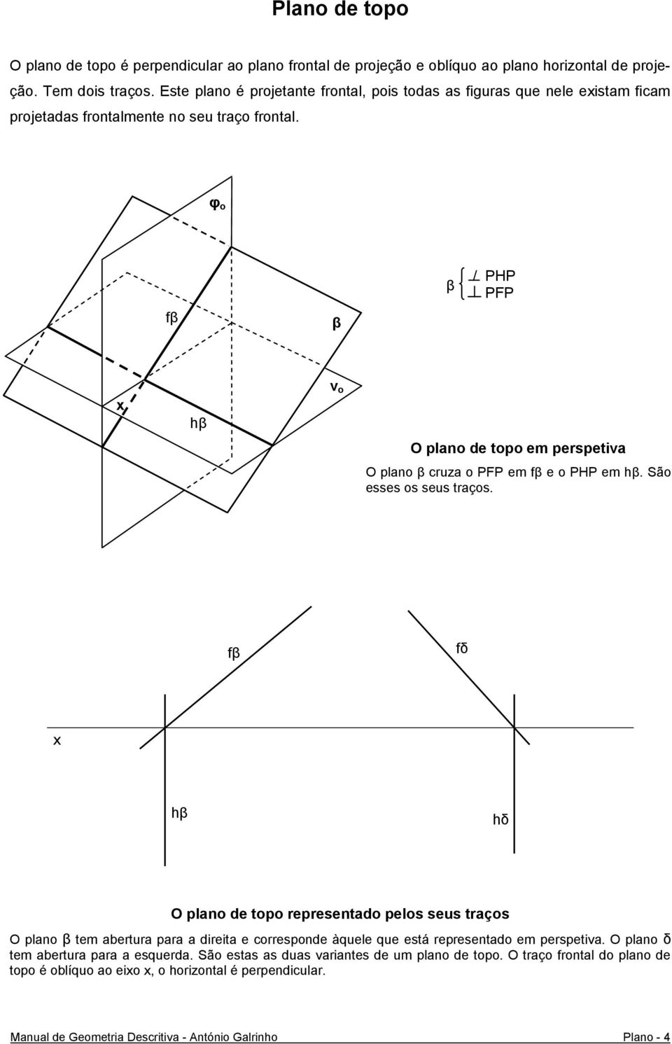 φ o fβ β β / PHP PFP hβ ν o O plano de topo em perspetiva O plano β cruza o PFP em fβ e o PHP em hβ. São esses os seus traços.