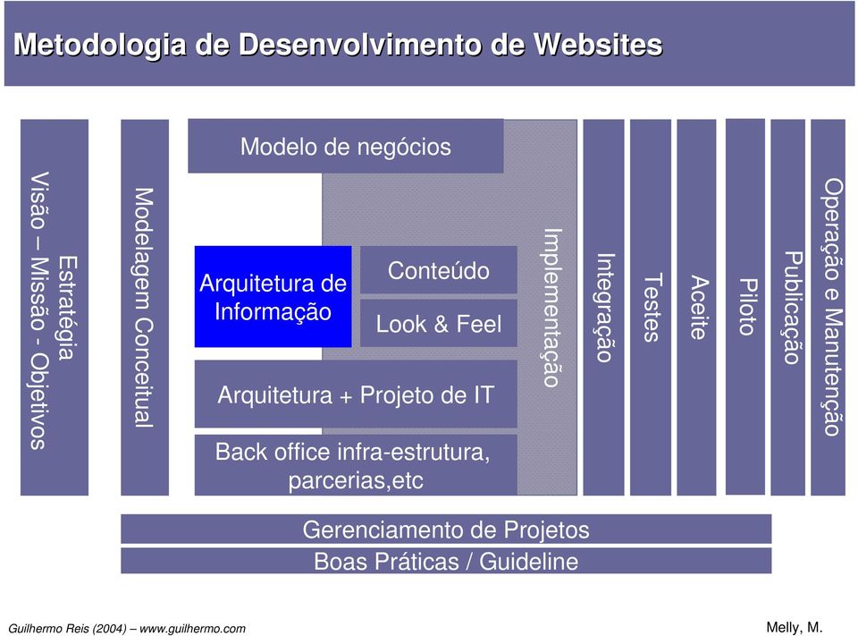 Projeto de IT Back office infra-estrutura, parcerias,etc Implementação Integração Testes