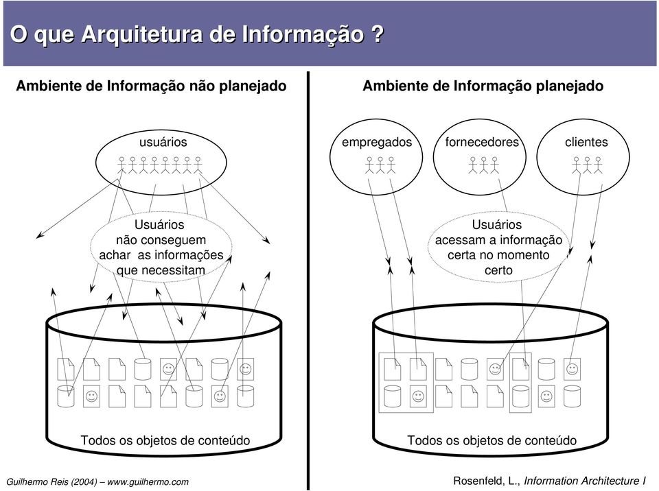 empregados fornecedores clientes Usuários não conseguem achar as informações que