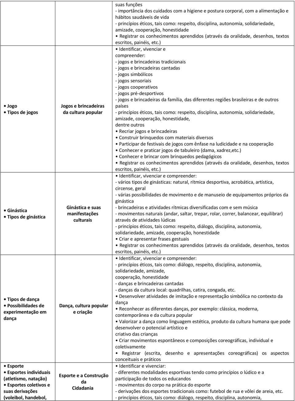 das diferentes regiões brasileiras e de outros países, Recriar jogos e brincadeiras Construir brinquedos com materiais diversos Conhecer e praticar jogos de tabuleiro (dama, xadrez,etc.