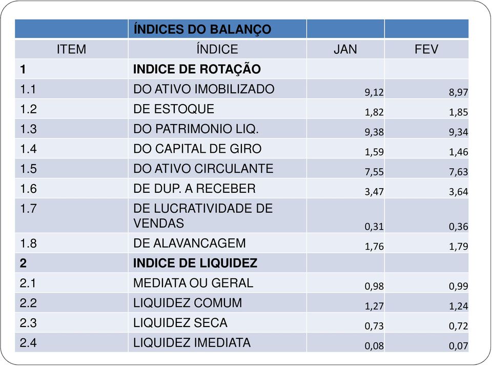 5 DO ATIVO CIRCULANTE 7,55 7,63 1.6 DE DUP. A RECEBER 3,47 3,64 1.7 DE LUCRATIVIDADE DE VENDAS 0,31 0,36 1.