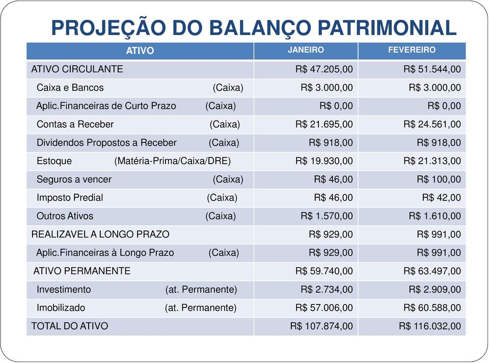 561,00 Dividendos Propostos a Receber (Caixa) R$ 918,00 R$ 918,00 Estoque (Matéria-Prima/Caixa/DRE) R$ 19.930,00 R$ 21.