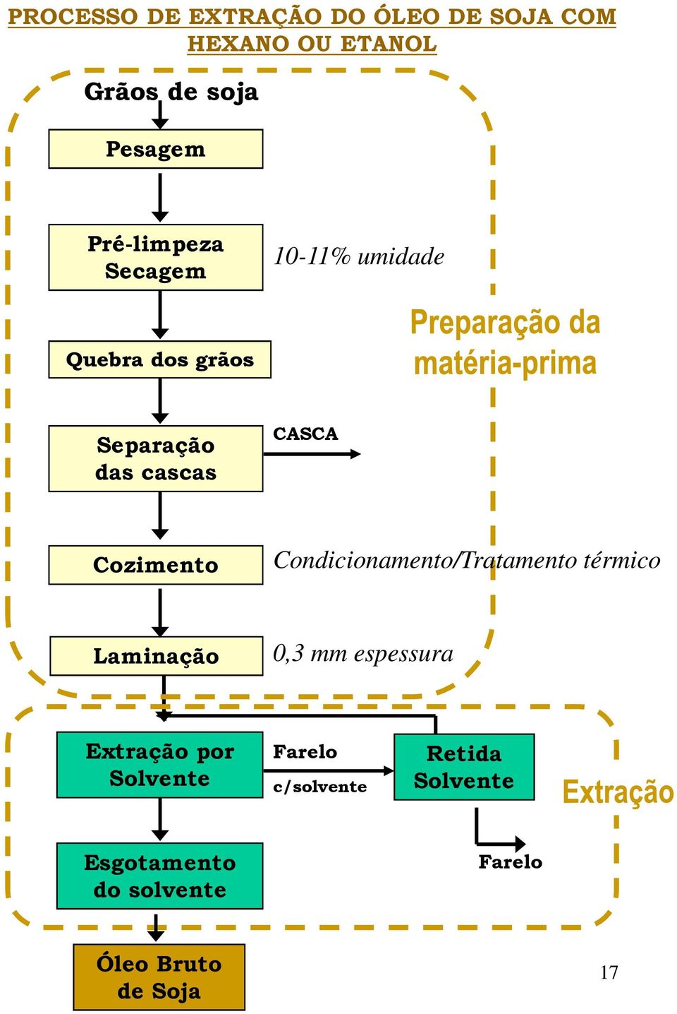 Cozimento Condicionamento/Tratamento térmico Laminação 0,3 mm espessura Extração por