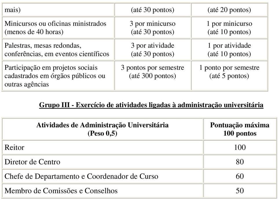 por atividade 1 ponto por semestre Grupo III - Exercício de atividades ligadas à administração universitária Atividades de Administração