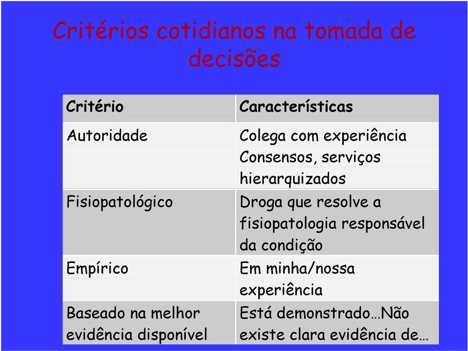 experiência Consensos, serviços hierarquizados Droga que resolve a fisiopatologia