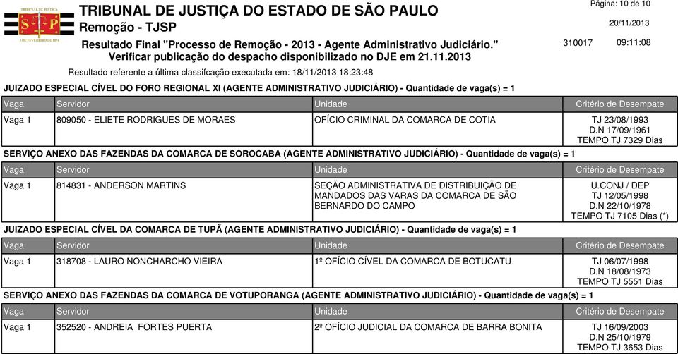 N 17/09/1961 TEMPO TJ 7329 Dias SERVIÇO ANEXO DAS FAZENDAS DA COMARCA DE SOROCABA (AGENTE ADMINISTRATIVO JUDICIÁRIO) - Quantidade de vaga(s) = 1 Vaga 1 814831 - ANDERSON MARTINS SEÇÃO ADMINISTRATIVA