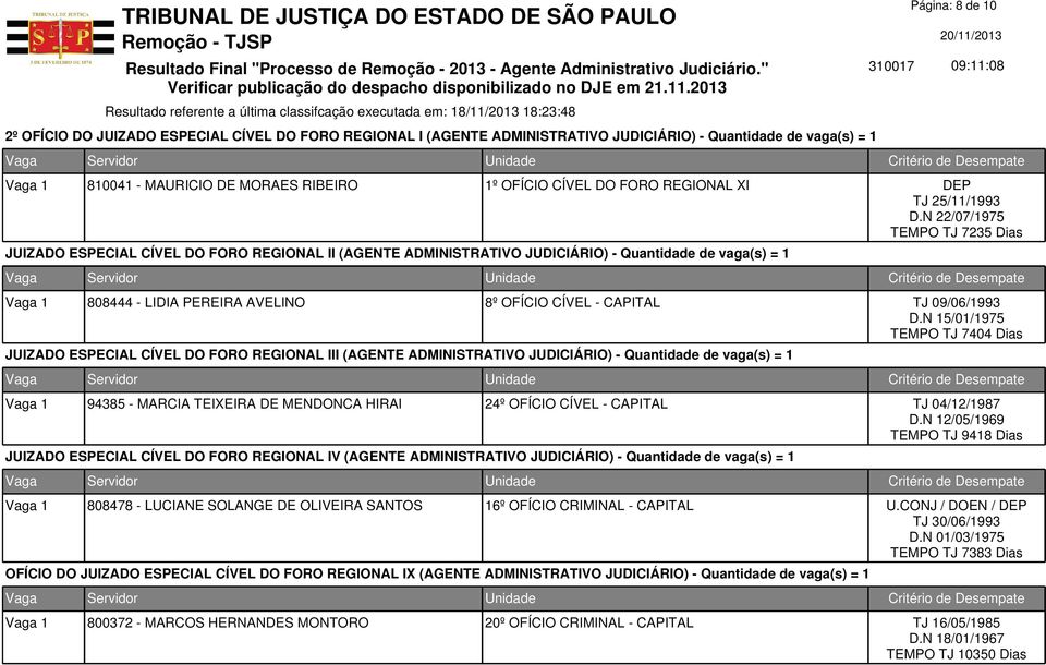 N 22/07/1975 TEMPO TJ 7235 Dias JUIZADO ESPECIAL CÍVEL DO FORO REGIONAL II (AGENTE ADMINISTRATIVO JUDICIÁRIO) - Quantidade de vaga(s) = 1 Vaga 1 808444 - LIDIA PEREIRA AVELINO 8º OFÍCIO CÍVEL -