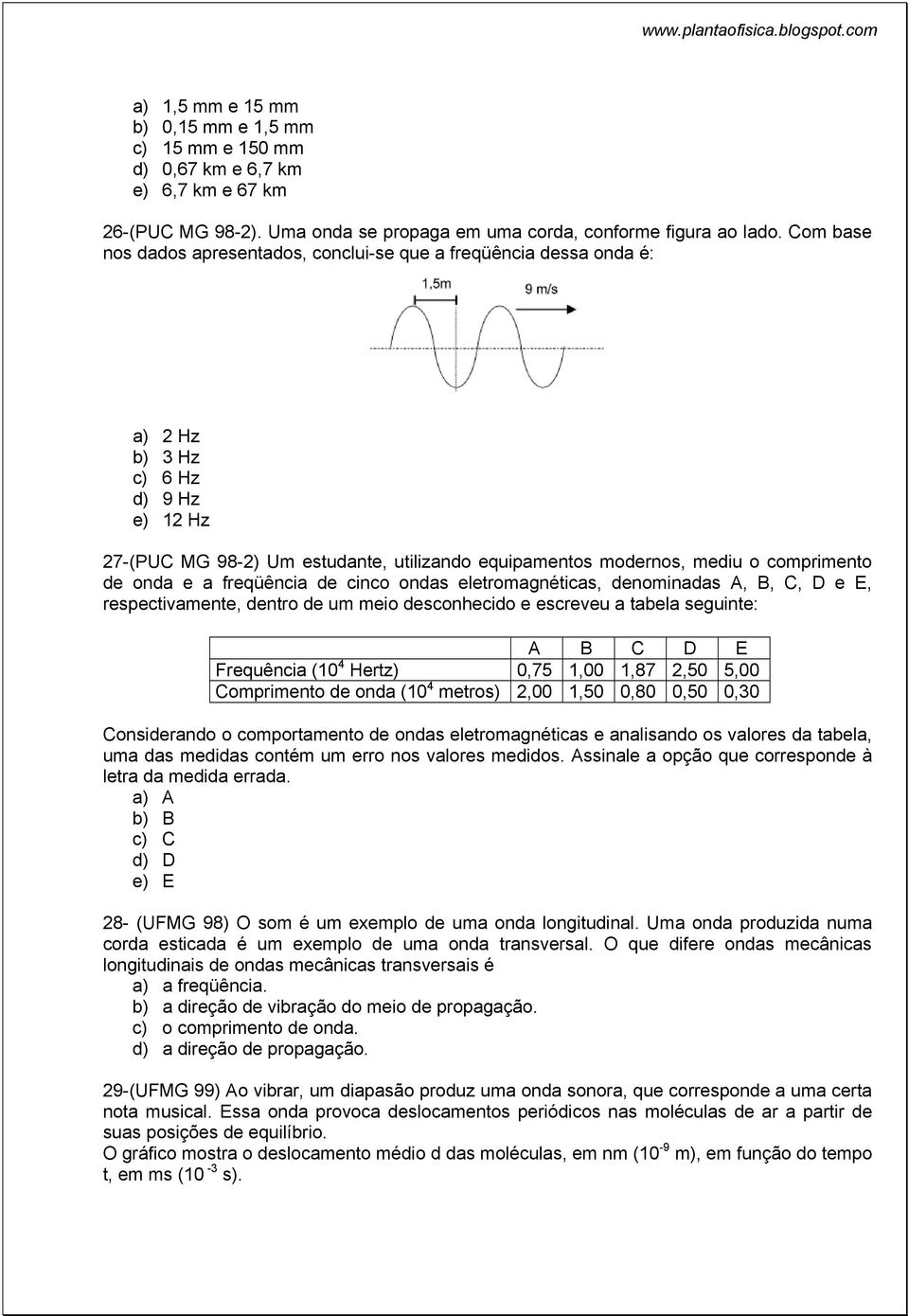 comprimento de onda e a freqüência de cinco ondas eletromagnéticas, denominadas A, B, C, D e E, respectivamente, dentro de um meio desconhecido e escreveu a tabela seguinte: A B C D E Frequência (10